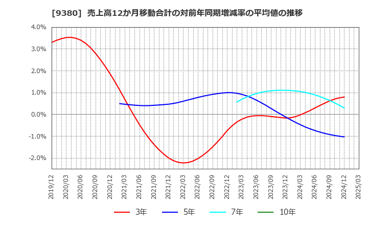 9380 東海運(株): 売上高12か月移動合計の対前年同期増減率の平均値の推移