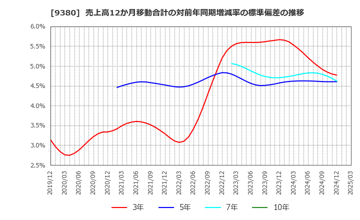 9380 東海運(株): 売上高12か月移動合計の対前年同期増減率の標準偏差の推移