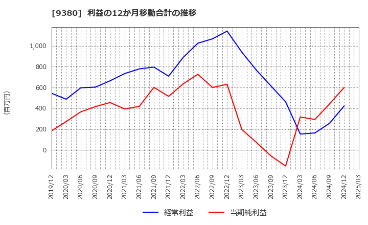 9380 東海運(株): 利益の12か月移動合計の推移