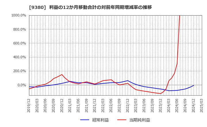 9380 東海運(株): 利益の12か月移動合計の対前年同期増減率の推移