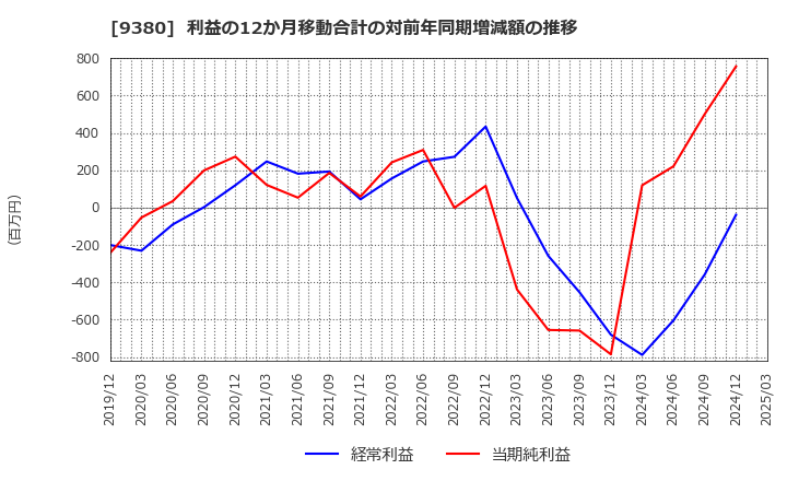 9380 東海運(株): 利益の12か月移動合計の対前年同期増減額の推移