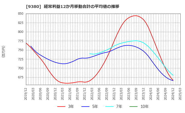 9380 東海運(株): 経常利益12か月移動合計の平均値の推移