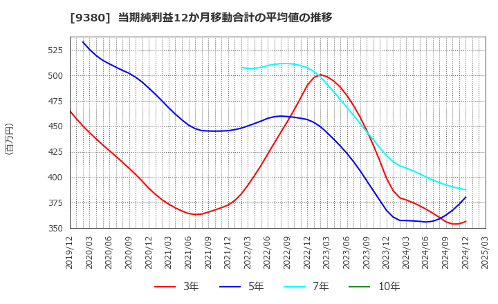 9380 東海運(株): 当期純利益12か月移動合計の平均値の推移