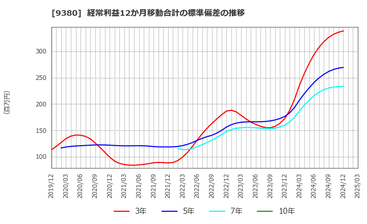 9380 東海運(株): 経常利益12か月移動合計の標準偏差の推移