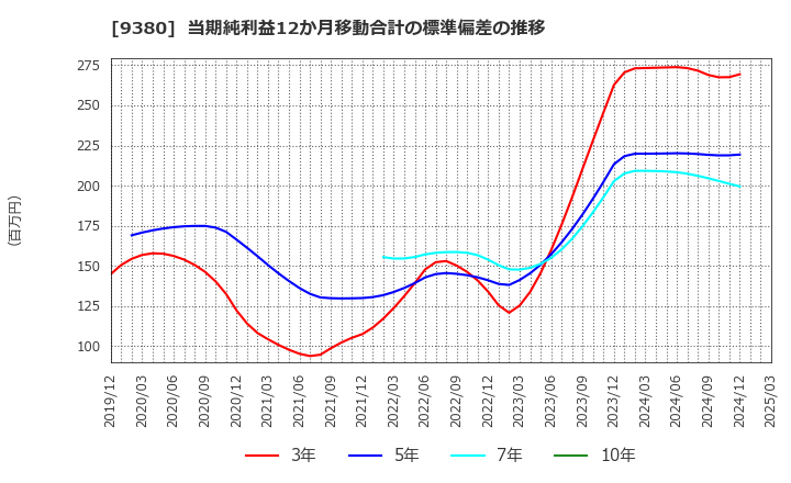 9380 東海運(株): 当期純利益12か月移動合計の標準偏差の推移