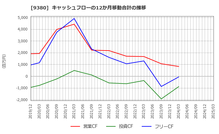 9380 東海運(株): キャッシュフローの12か月移動合計の推移