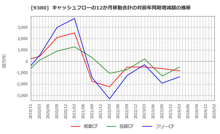 9380 東海運(株): キャッシュフローの12か月移動合計の対前年同期増減額の推移