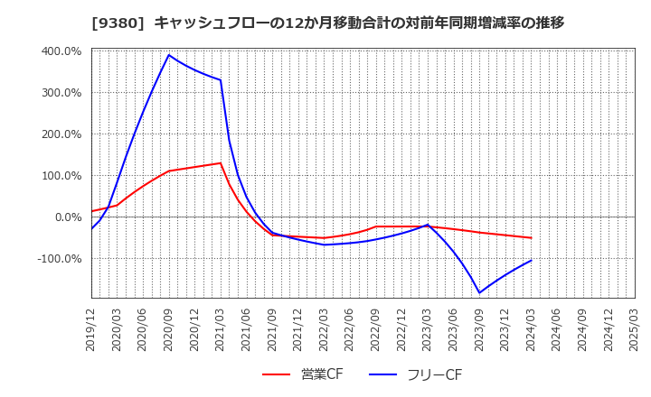 9380 東海運(株): キャッシュフローの12か月移動合計の対前年同期増減率の推移