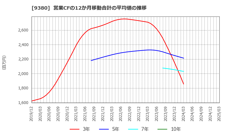 9380 東海運(株): 営業CFの12か月移動合計の平均値の推移