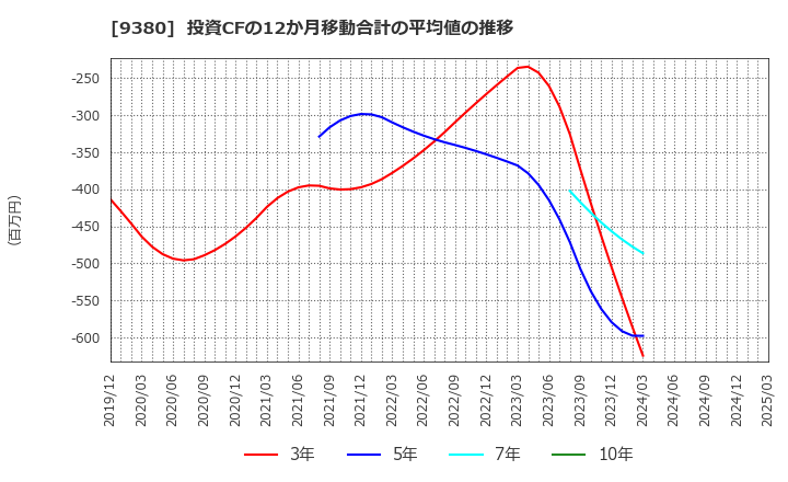9380 東海運(株): 投資CFの12か月移動合計の平均値の推移