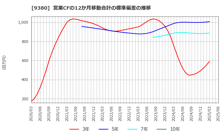 9380 東海運(株): 営業CFの12か月移動合計の標準偏差の推移