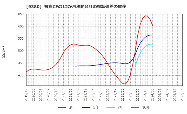 9380 東海運(株): 投資CFの12か月移動合計の標準偏差の推移