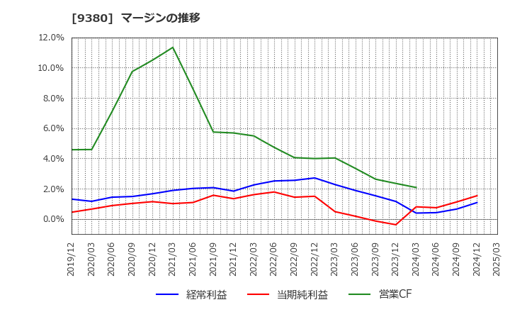 9380 東海運(株): マージンの推移