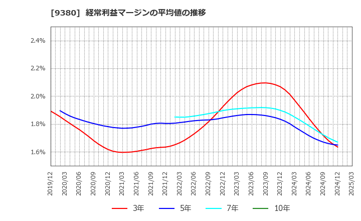 9380 東海運(株): 経常利益マージンの平均値の推移