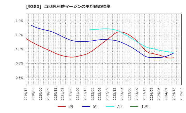 9380 東海運(株): 当期純利益マージンの平均値の推移