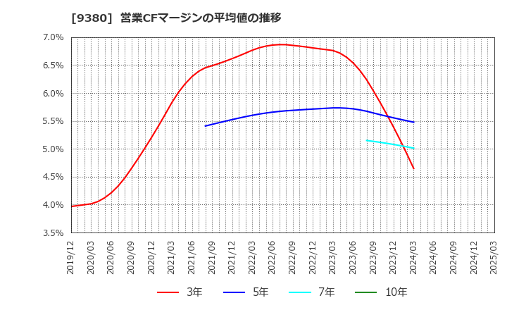 9380 東海運(株): 営業CFマージンの平均値の推移