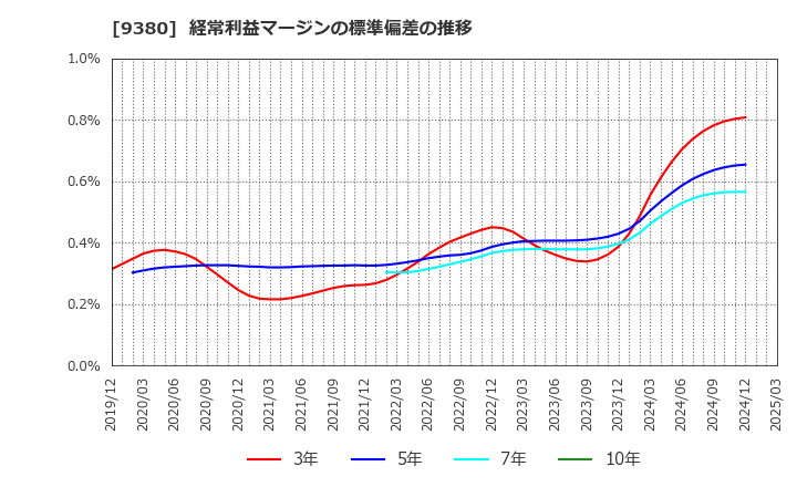 9380 東海運(株): 経常利益マージンの標準偏差の推移