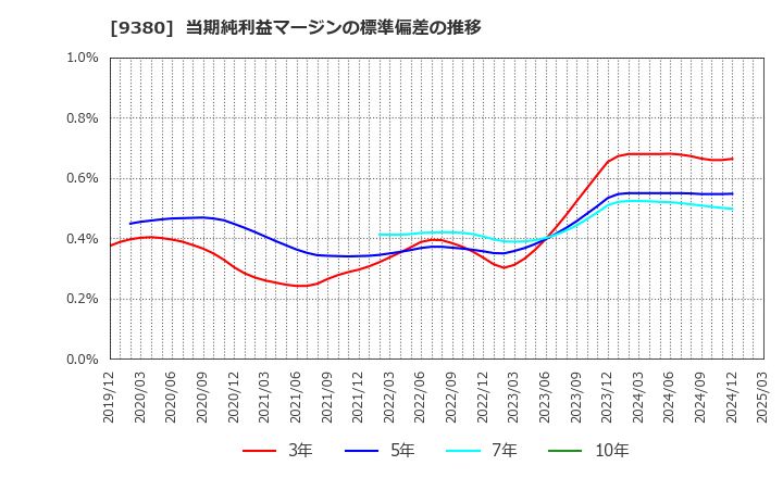 9380 東海運(株): 当期純利益マージンの標準偏差の推移