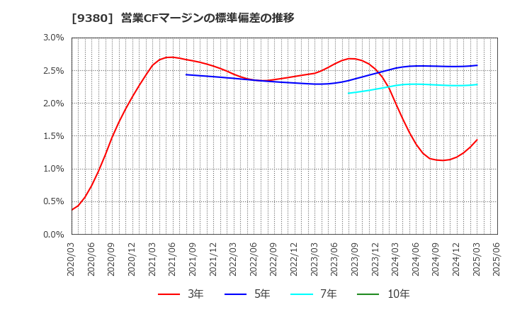 9380 東海運(株): 営業CFマージンの標準偏差の推移