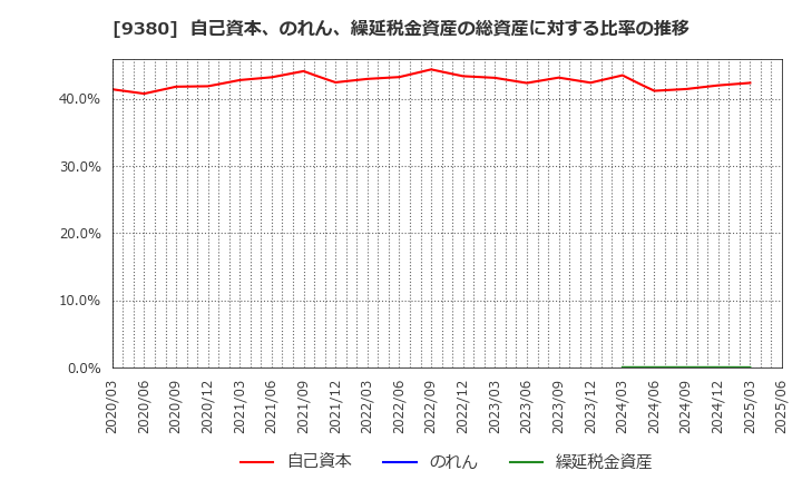 9380 東海運(株): 自己資本、のれん、繰延税金資産の総資産に対する比率の推移