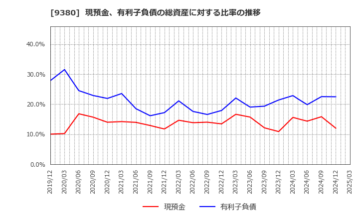 9380 東海運(株): 現預金、有利子負債の総資産に対する比率の推移