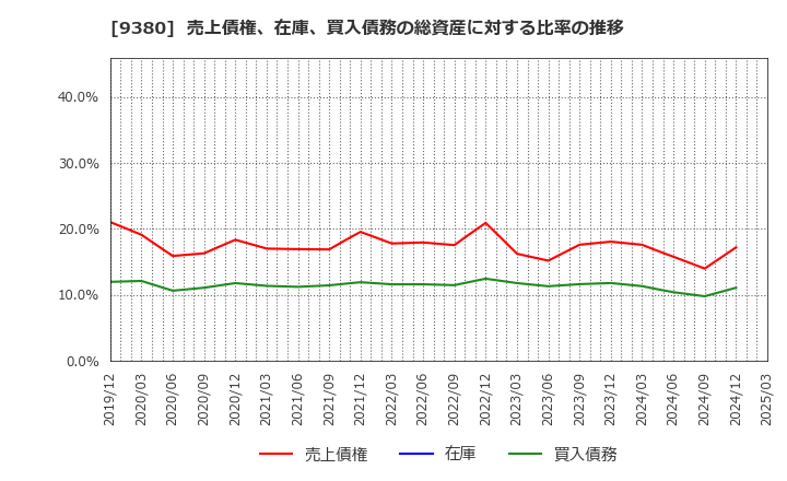 9380 東海運(株): 売上債権、在庫、買入債務の総資産に対する比率の推移