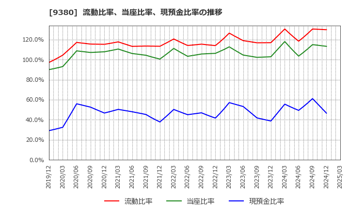 9380 東海運(株): 流動比率、当座比率、現預金比率の推移