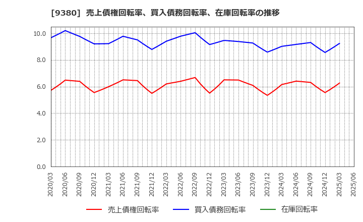 9380 東海運(株): 売上債権回転率、買入債務回転率、在庫回転率の推移