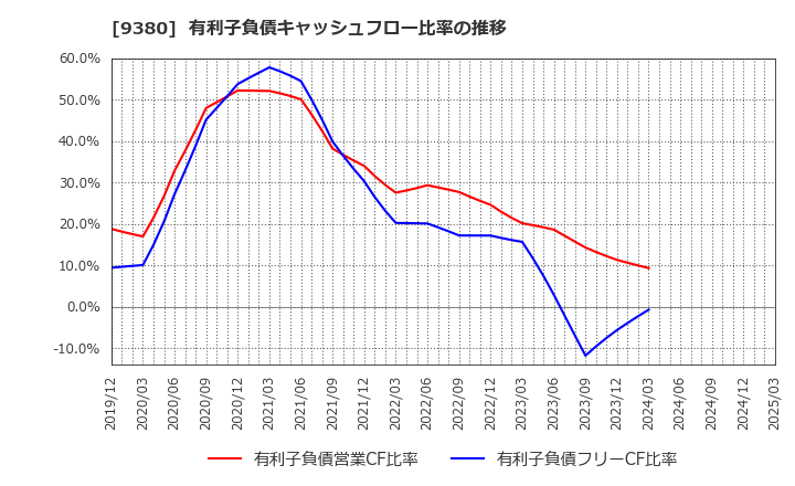 9380 東海運(株): 有利子負債キャッシュフロー比率の推移
