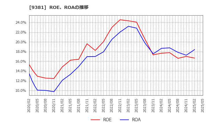 9381 (株)エーアイテイー: ROE、ROAの推移