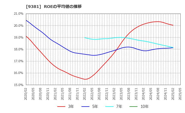 9381 (株)エーアイテイー: ROEの平均値の推移