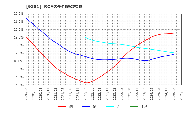 9381 (株)エーアイテイー: ROAの平均値の推移