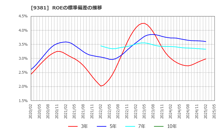 9381 (株)エーアイテイー: ROEの標準偏差の推移