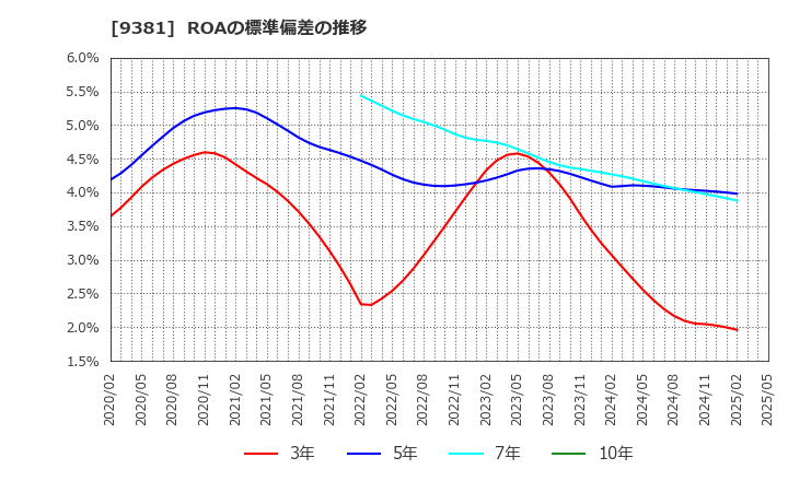 9381 (株)エーアイテイー: ROAの標準偏差の推移