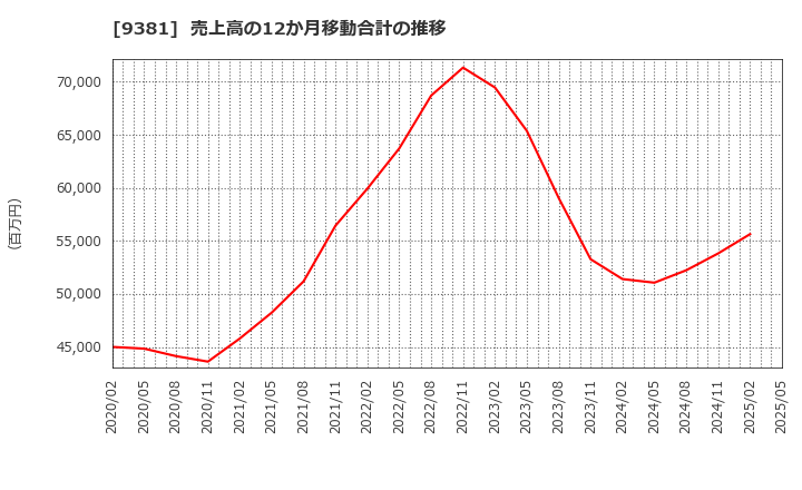 9381 (株)エーアイテイー: 売上高の12か月移動合計の推移