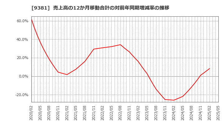 9381 (株)エーアイテイー: 売上高の12か月移動合計の対前年同期増減率の推移