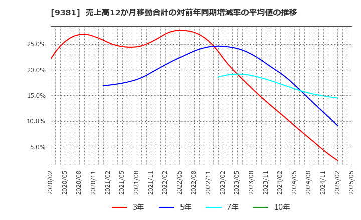 9381 (株)エーアイテイー: 売上高12か月移動合計の対前年同期増減率の平均値の推移