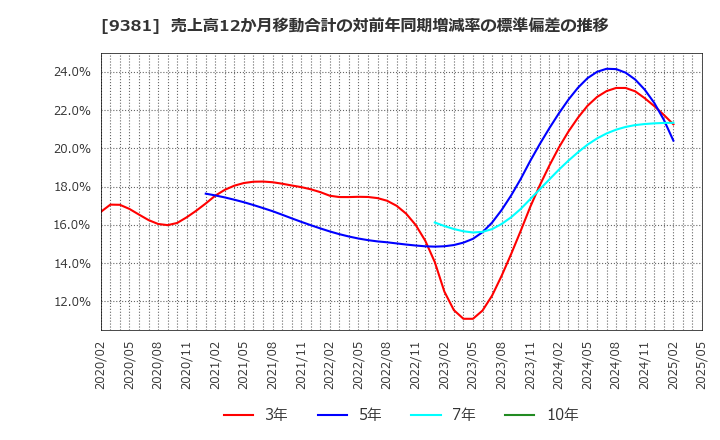 9381 (株)エーアイテイー: 売上高12か月移動合計の対前年同期増減率の標準偏差の推移