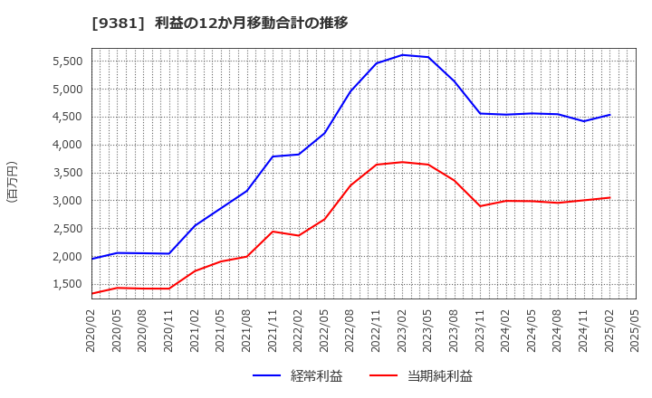 9381 (株)エーアイテイー: 利益の12か月移動合計の推移