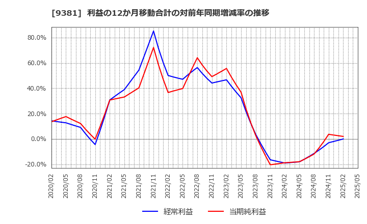 9381 (株)エーアイテイー: 利益の12か月移動合計の対前年同期増減率の推移