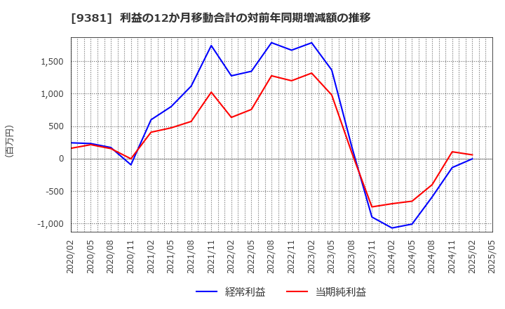 9381 (株)エーアイテイー: 利益の12か月移動合計の対前年同期増減額の推移