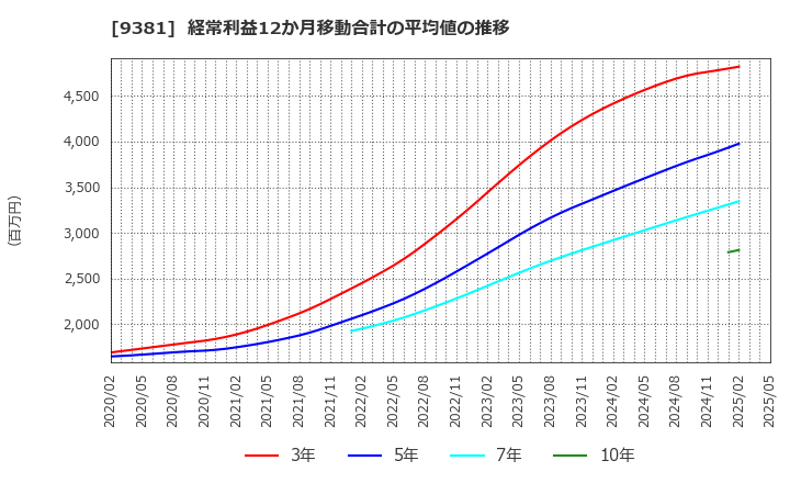 9381 (株)エーアイテイー: 経常利益12か月移動合計の平均値の推移