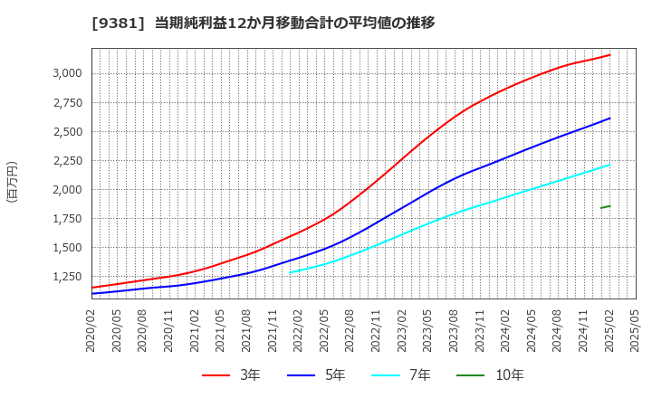 9381 (株)エーアイテイー: 当期純利益12か月移動合計の平均値の推移