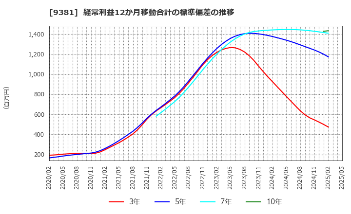 9381 (株)エーアイテイー: 経常利益12か月移動合計の標準偏差の推移