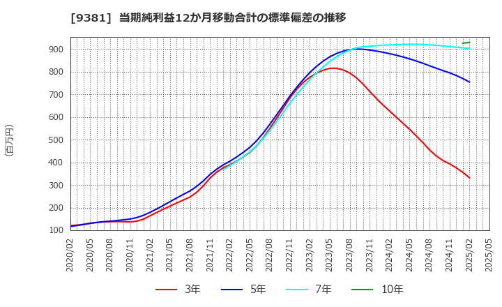 9381 (株)エーアイテイー: 当期純利益12か月移動合計の標準偏差の推移
