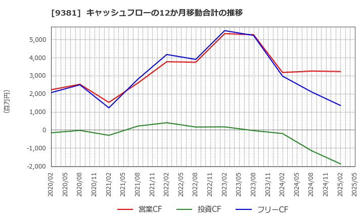9381 (株)エーアイテイー: キャッシュフローの12か月移動合計の推移