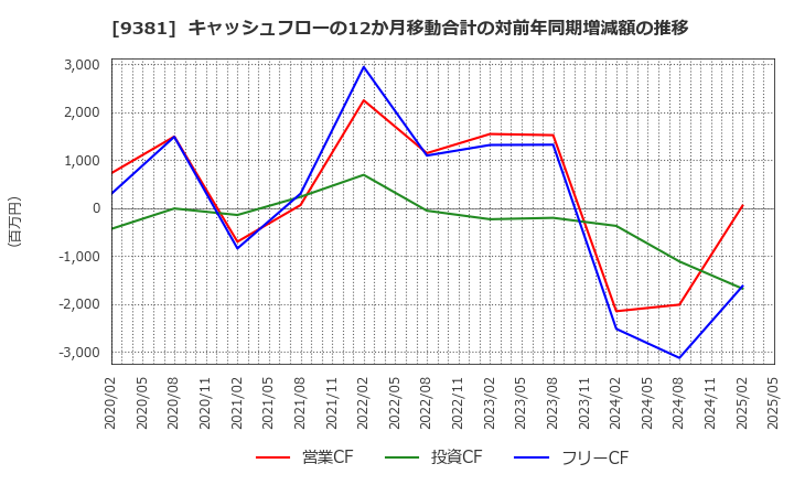 9381 (株)エーアイテイー: キャッシュフローの12か月移動合計の対前年同期増減額の推移