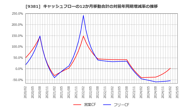 9381 (株)エーアイテイー: キャッシュフローの12か月移動合計の対前年同期増減率の推移