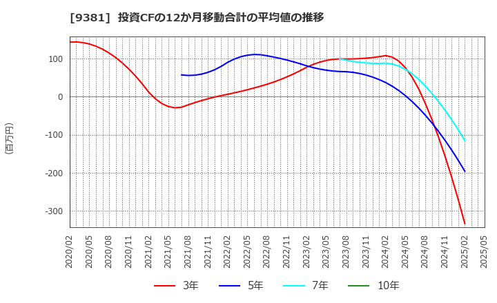 9381 (株)エーアイテイー: 投資CFの12か月移動合計の平均値の推移