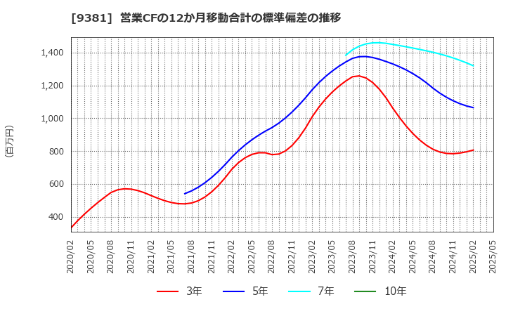 9381 (株)エーアイテイー: 営業CFの12か月移動合計の標準偏差の推移
